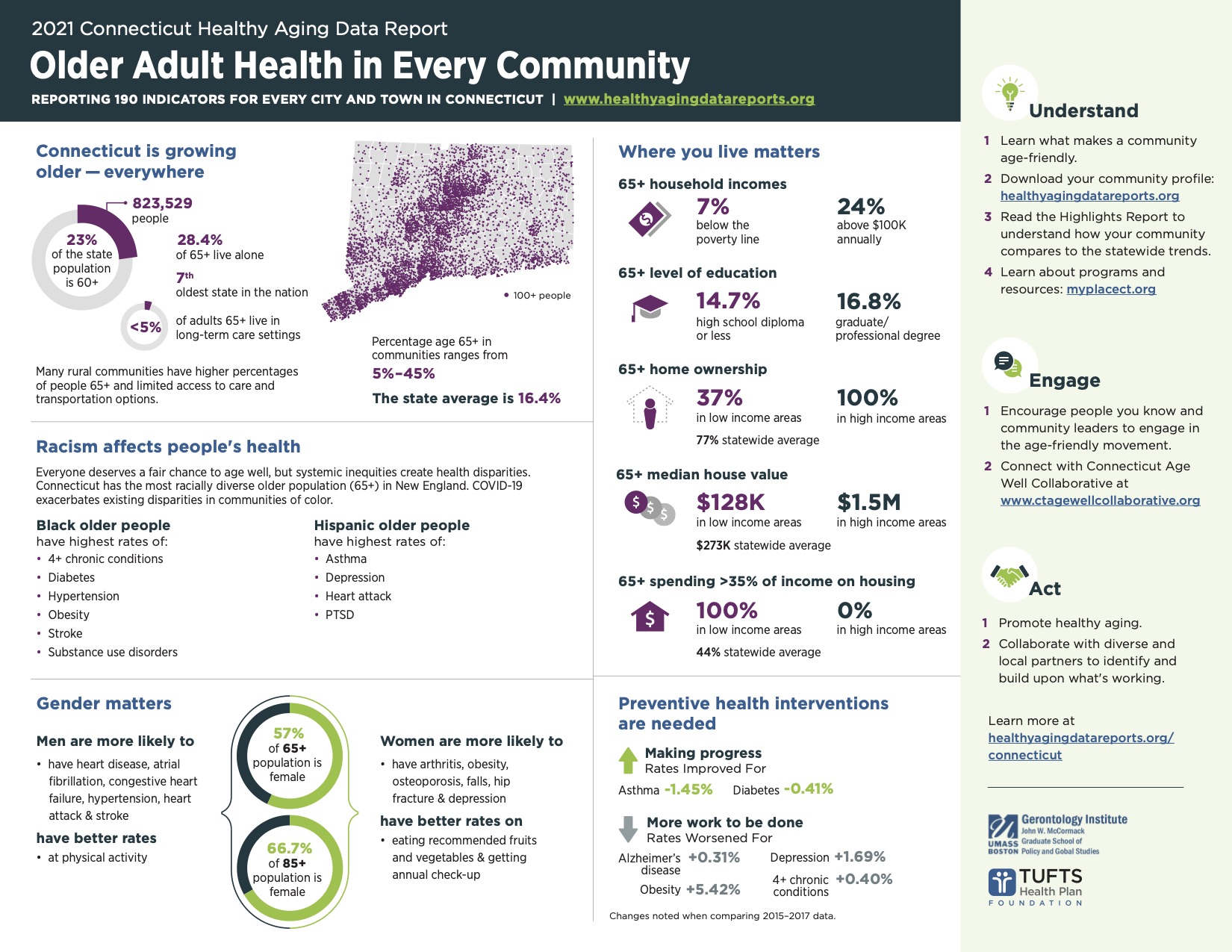 CT Healthy Aging Infographic
