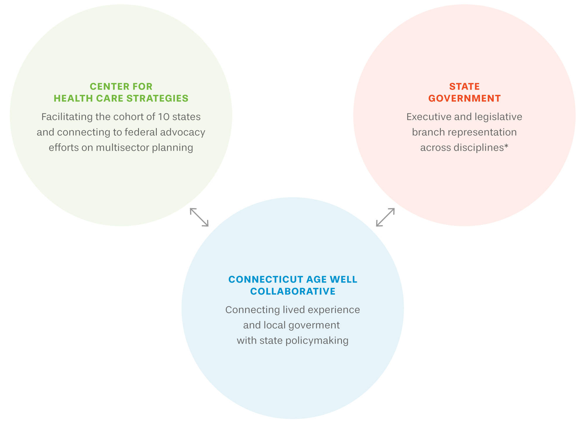 A diagram showing the Connecticut Age Well Collaborative interfacing with both state government and the Center for Health Care Strategies